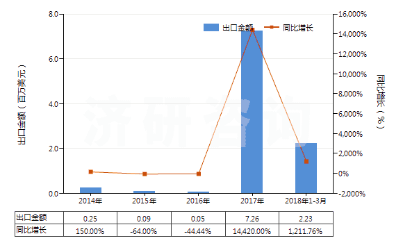 2014-2018年3月中國(guó)天然碳酸鎂(菱鎂礦)(HS25191000)出口總額及增速統(tǒng)計(jì)